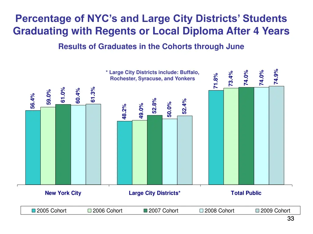 percentage of nyc s and large city districts