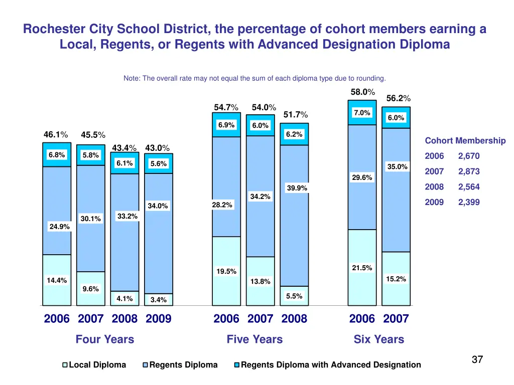 rochester city school district the percentage