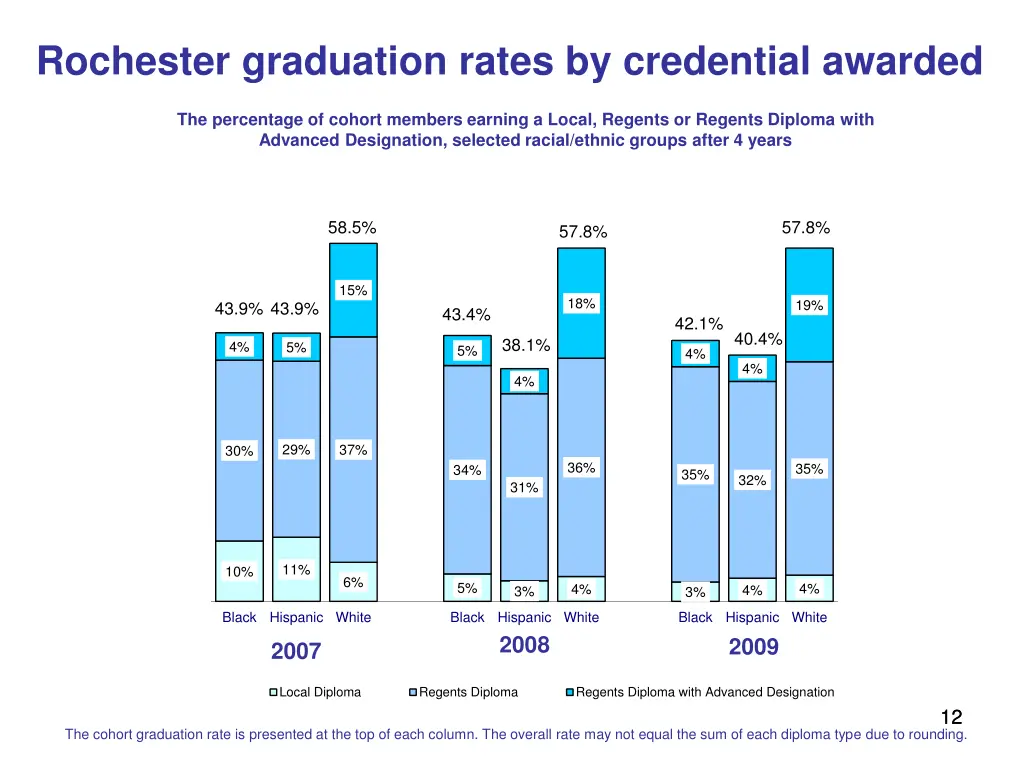 rochester graduation rates by credential awarded