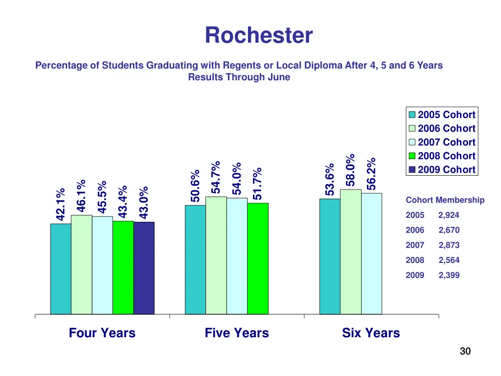 rochester