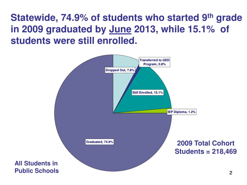 statewide 74 9 of students who started 9 th grade