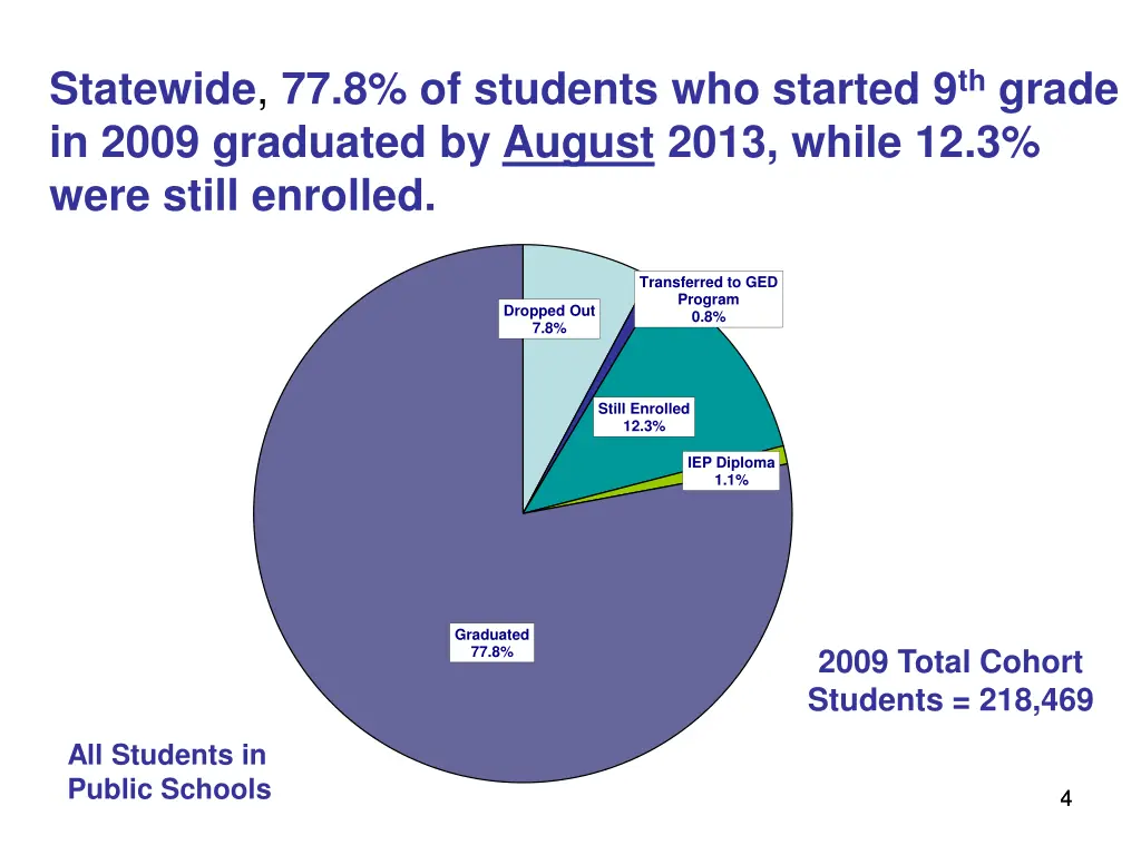 statewide 77 8 of students who started 9 th grade