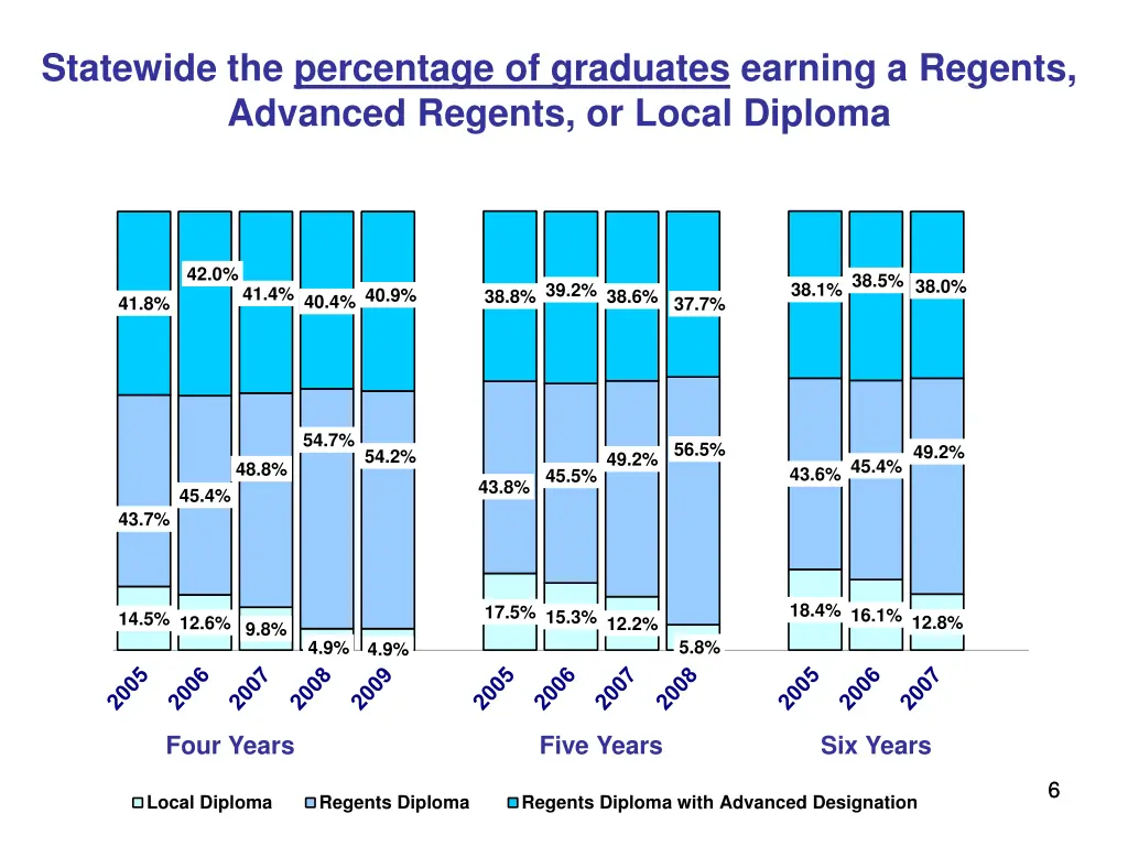 statewide the percentage of graduates earning