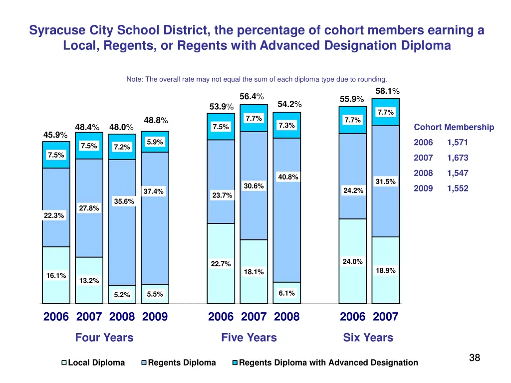 syracuse city school district the percentage