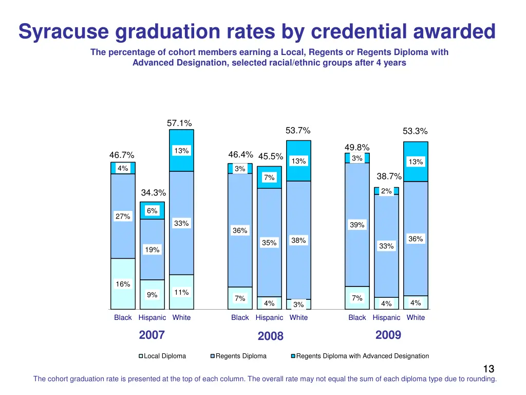 syracuse graduation rates by credential awarded