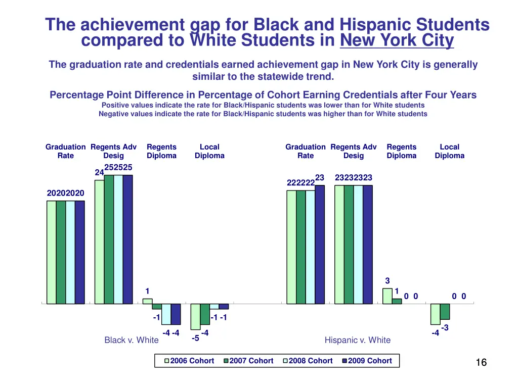 the achievement gap for black and hispanic