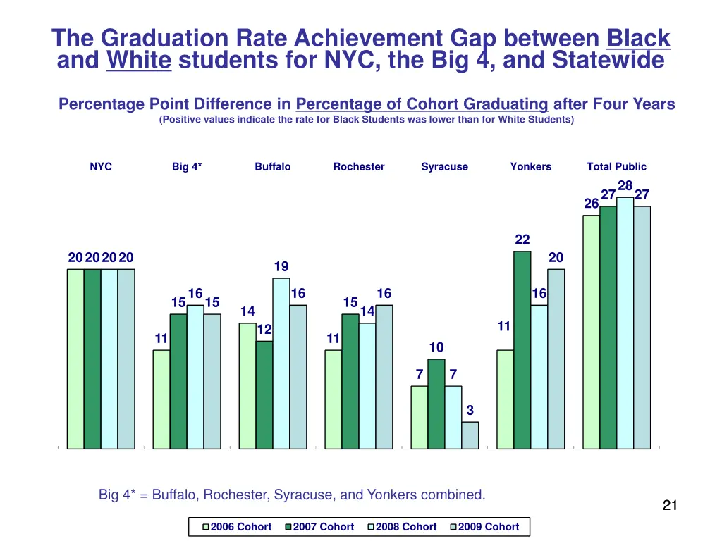 the graduation rate achievement gap between black