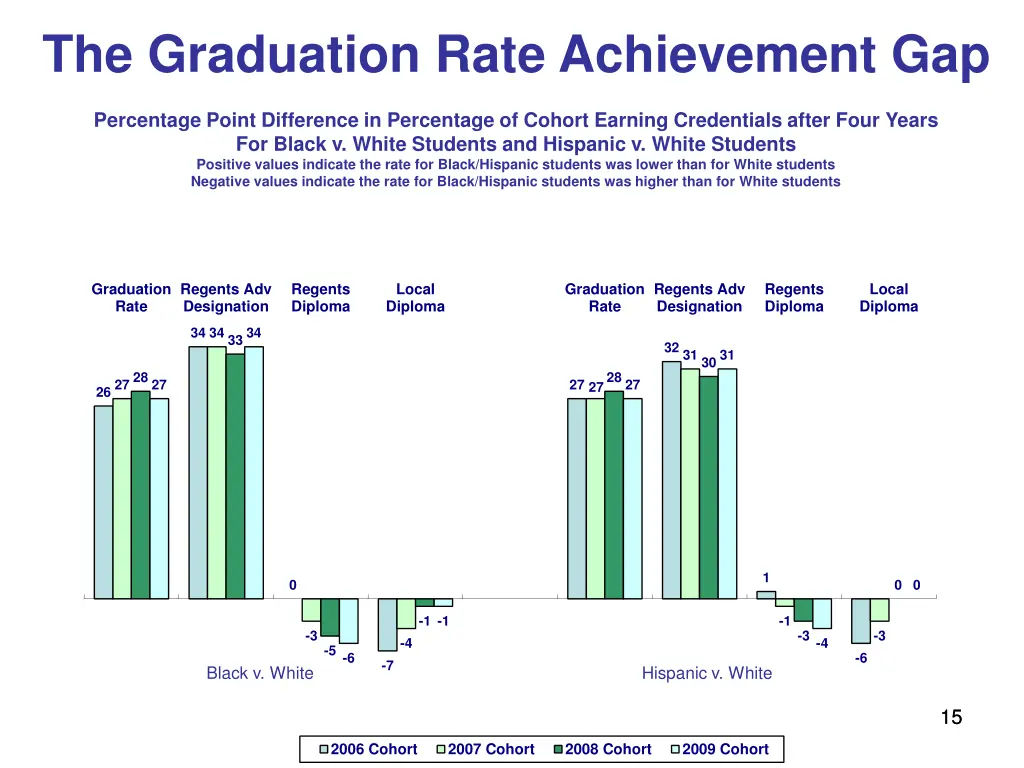 the graduation rate achievement gap