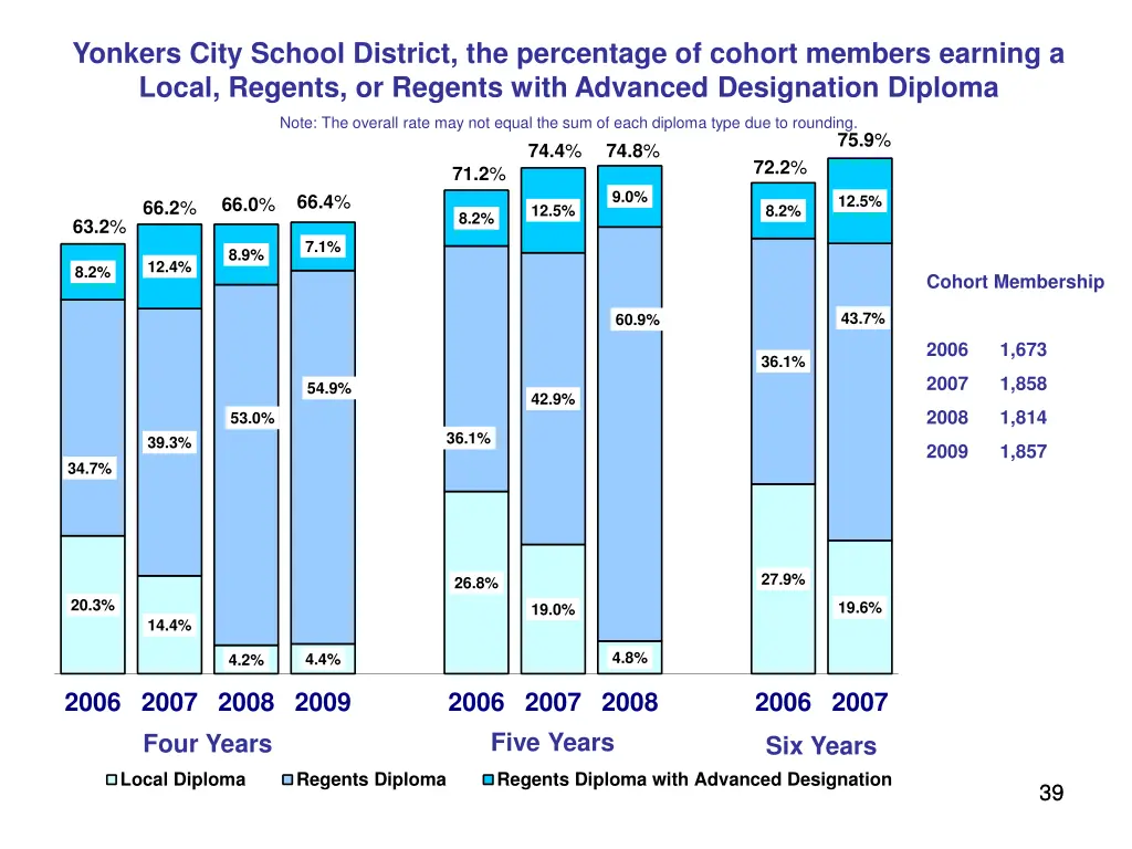 yonkers city school district the percentage