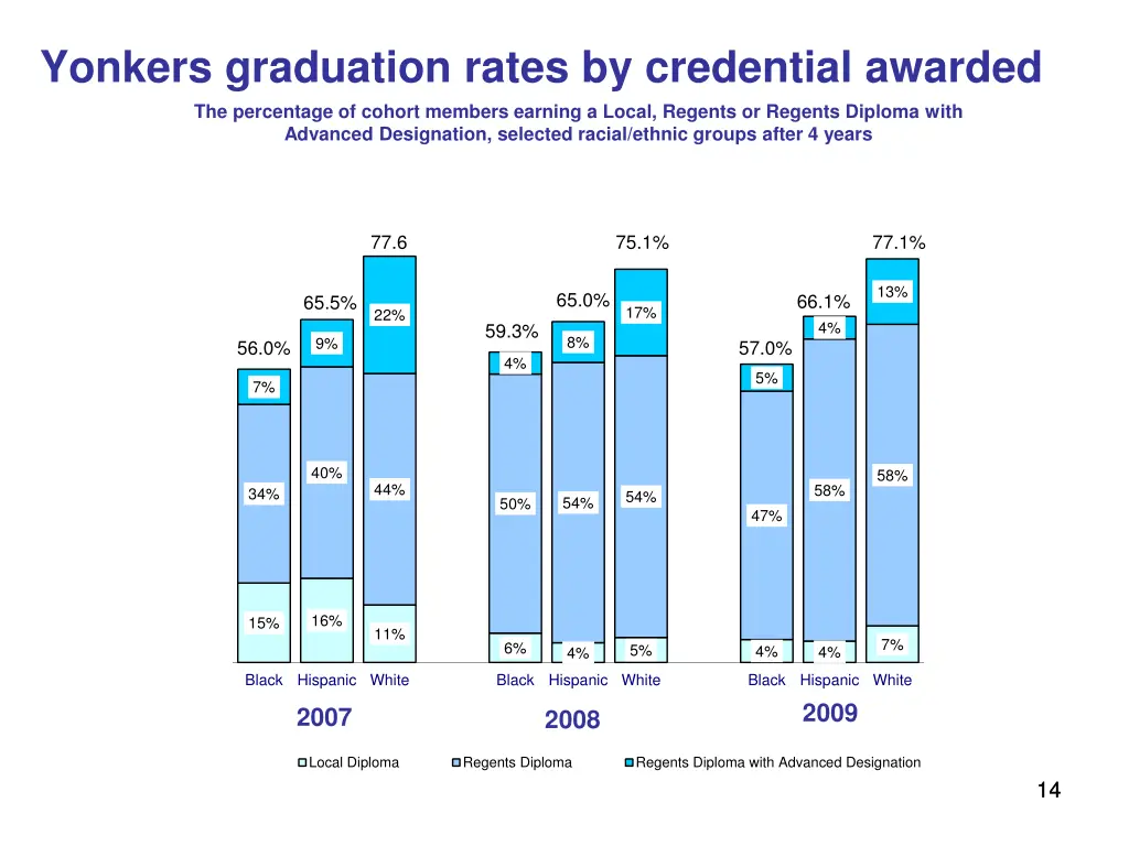 yonkers graduation rates by credential awarded