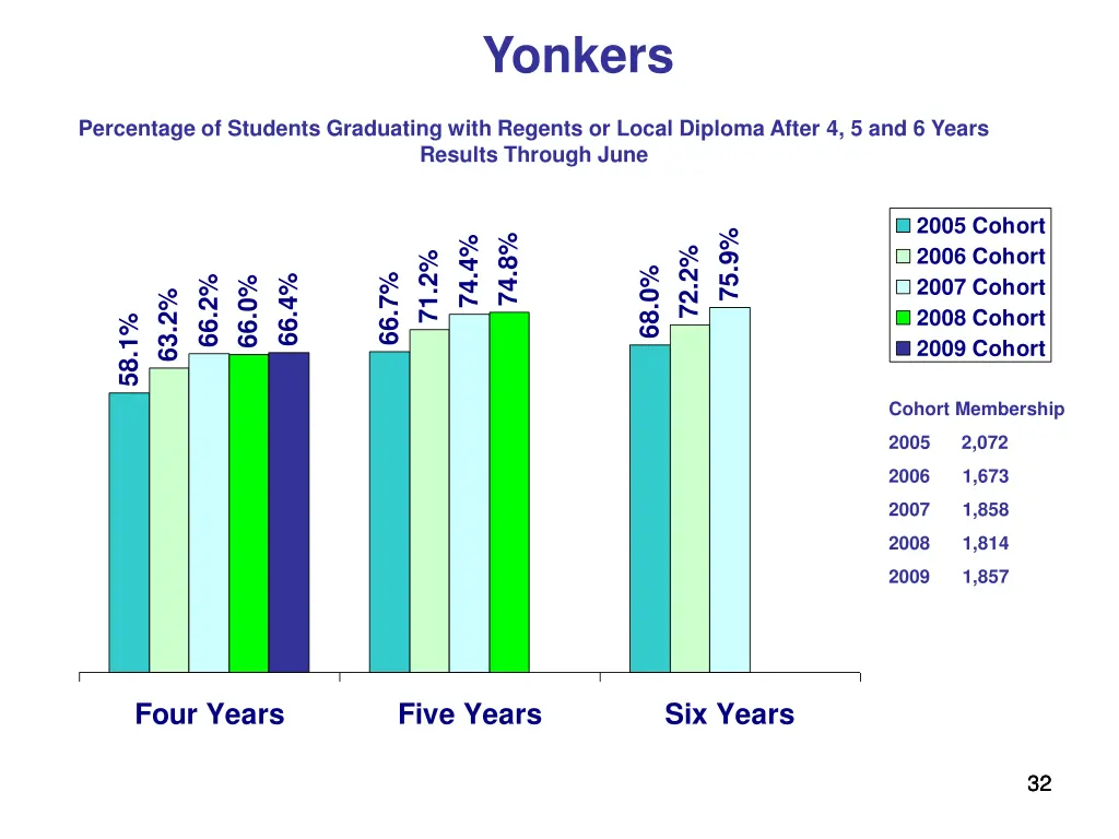 yonkers
