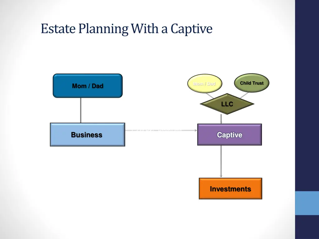 estate planning with a captive