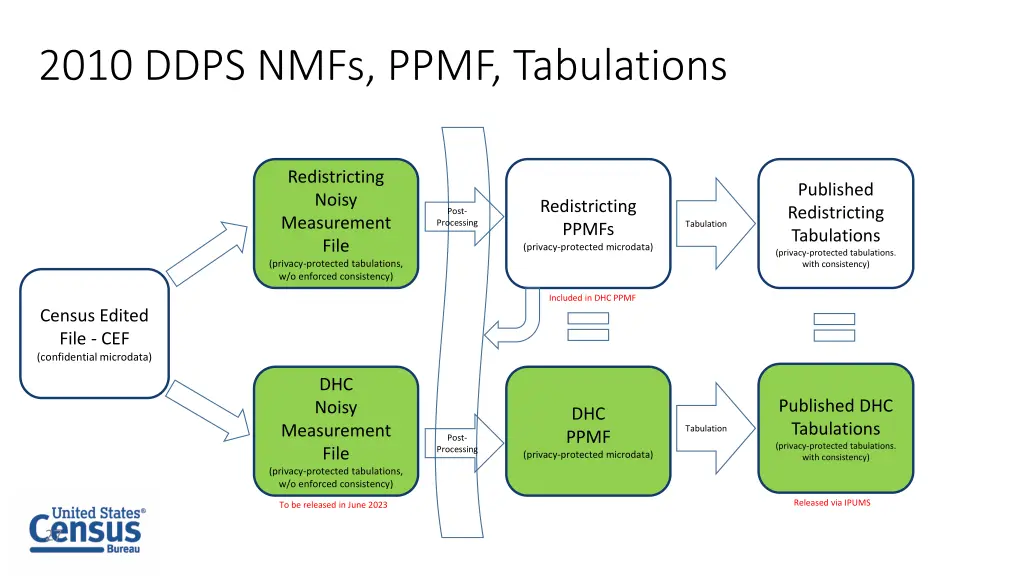 2010 ddps nmfs ppmf tabulations