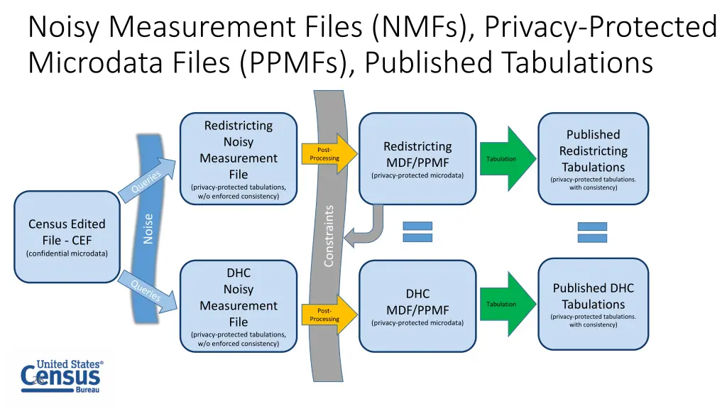 noisy measurement files nmfs privacy protected