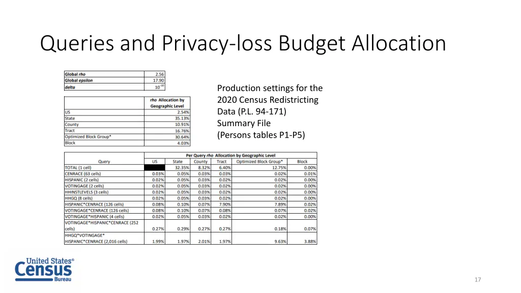 queries and privacy loss budget allocation