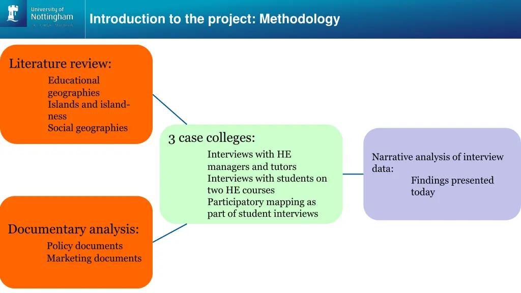 introduction to the project methodology