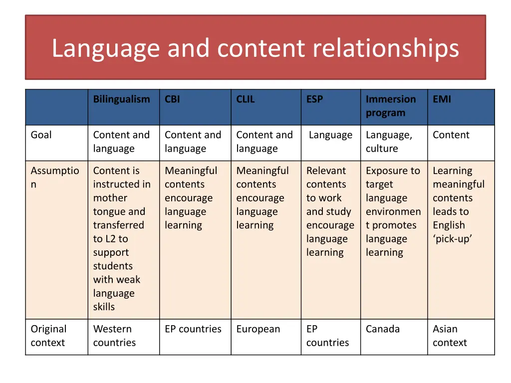 language and content relationships