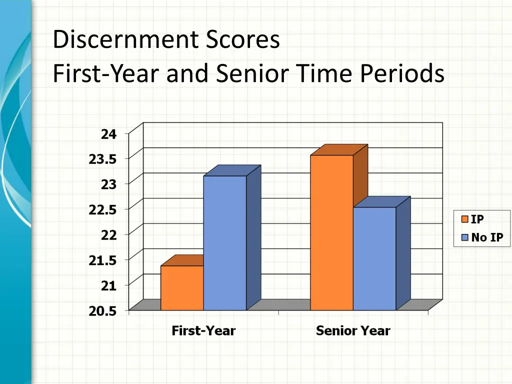 discernment scores first year and senior time