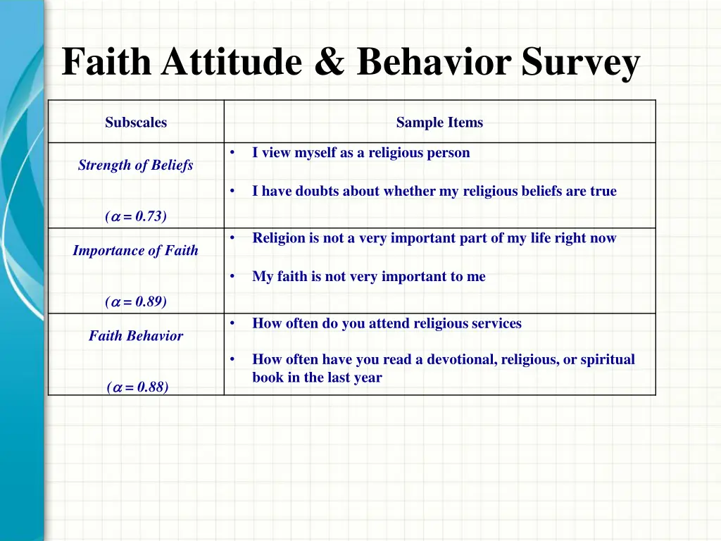 faith attitude behavior survey