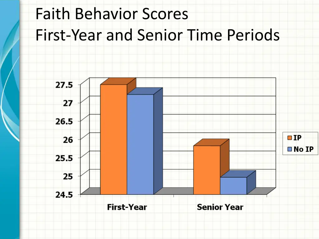 faith behavior scores first year and senior time
