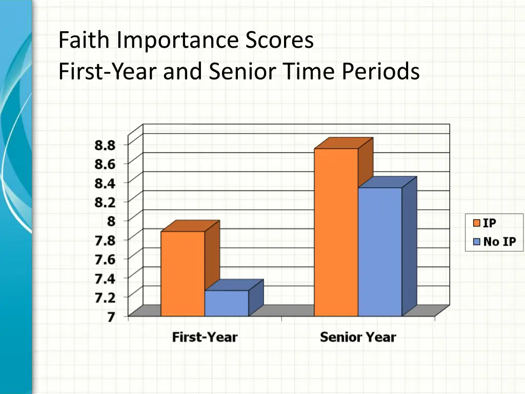 faith importance scores first year and senior