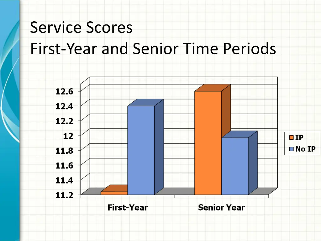 service scores first year and senior time periods