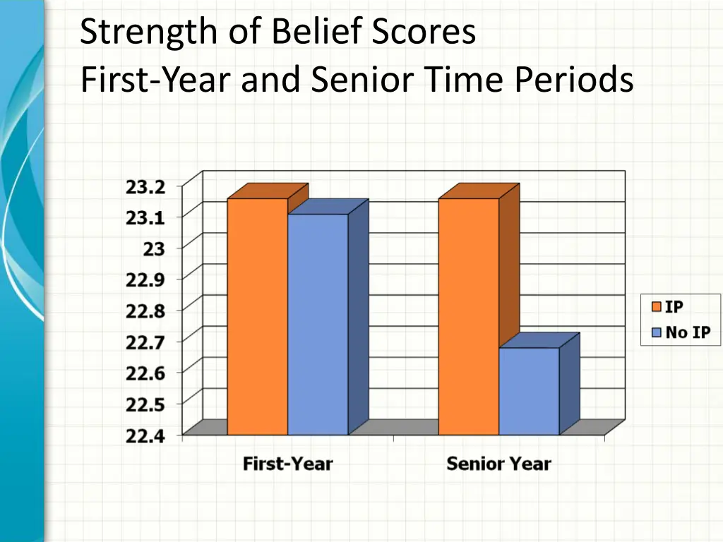 strength of belief scores first year and senior