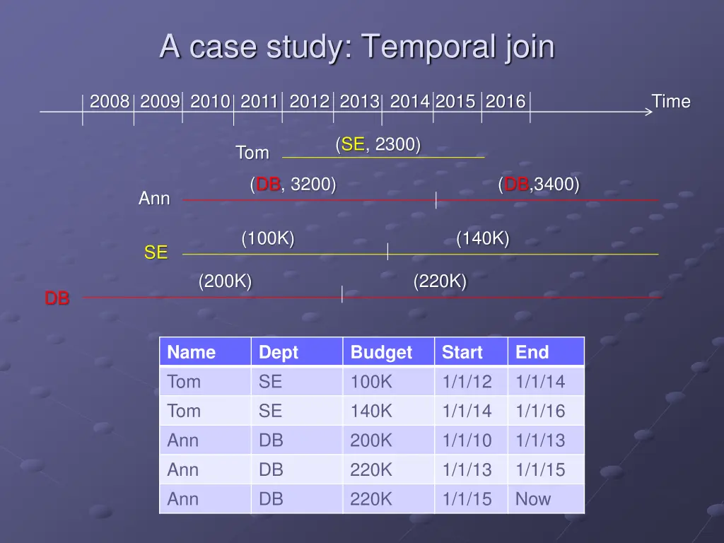 a case study temporal join 1
