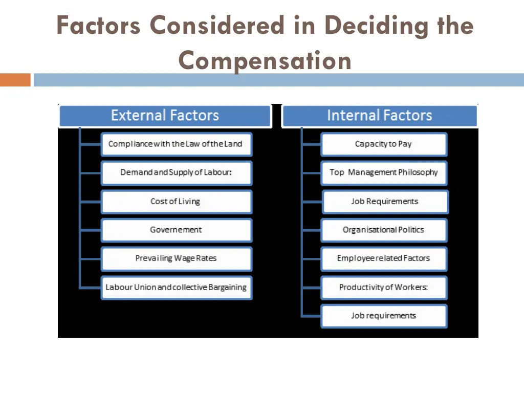 factors considered in deciding the compensation