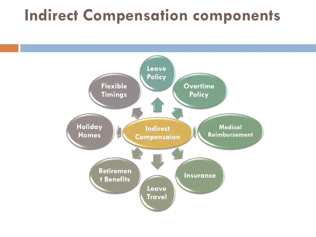 indirect compensation components