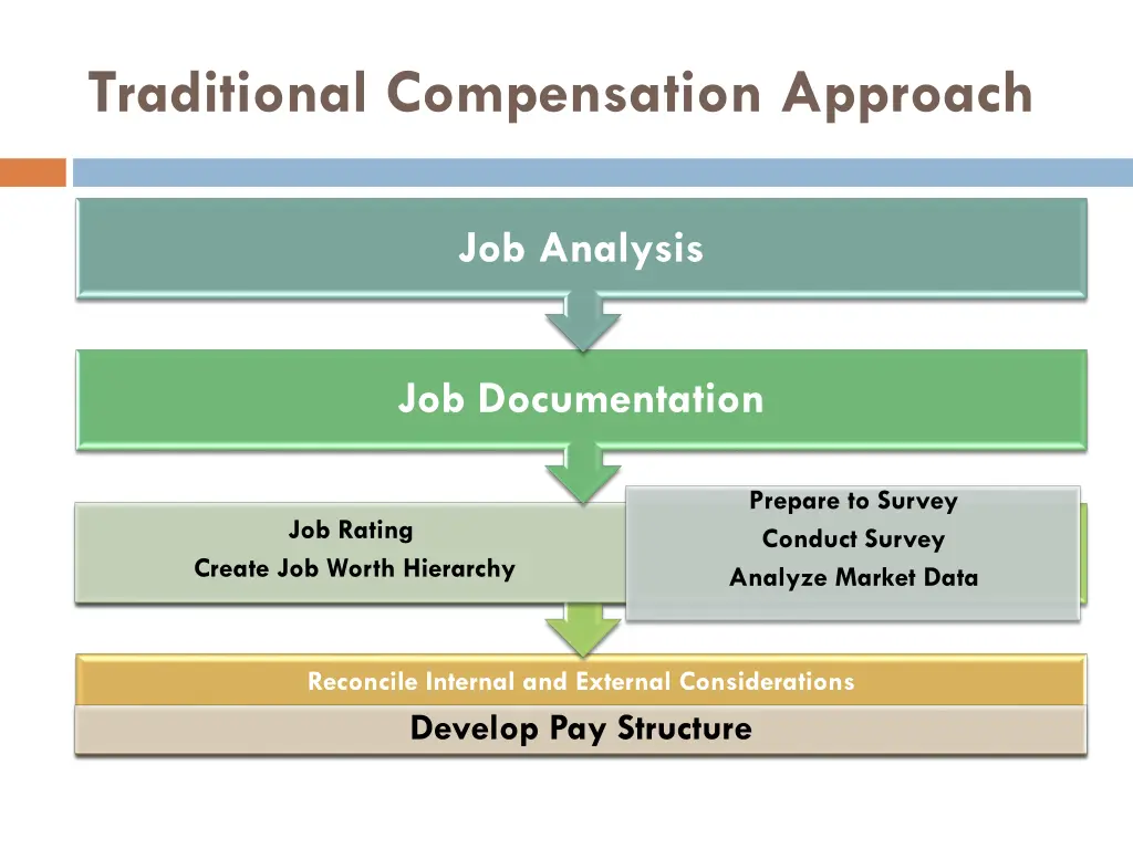 traditional compensation approach 1