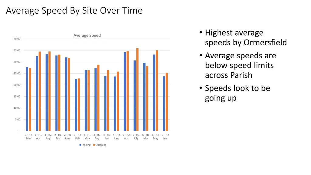 average speed by site over time