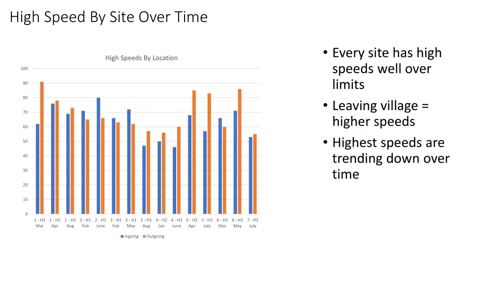 high speed by site over time