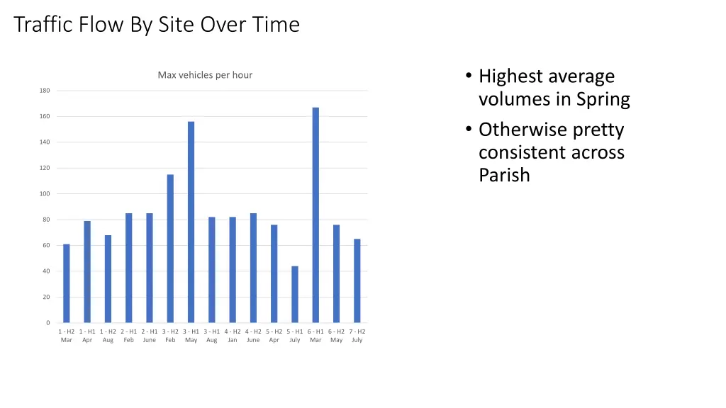traffic flow by site over time