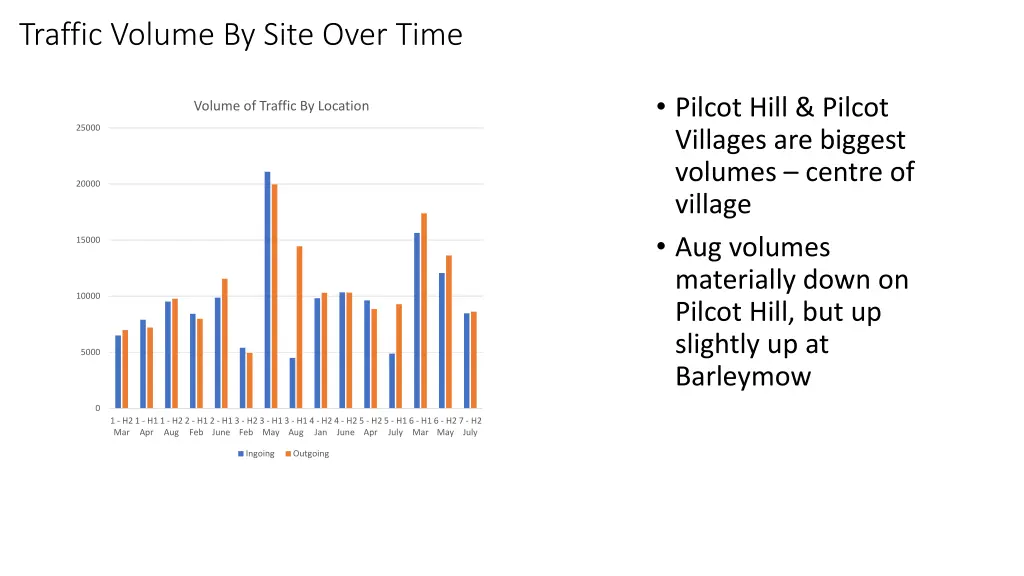 traffic volume by site over time