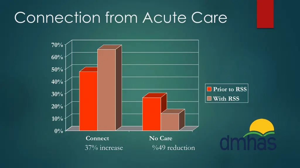 connection from acute care