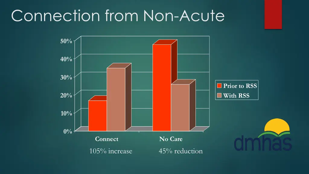 connection from non acute