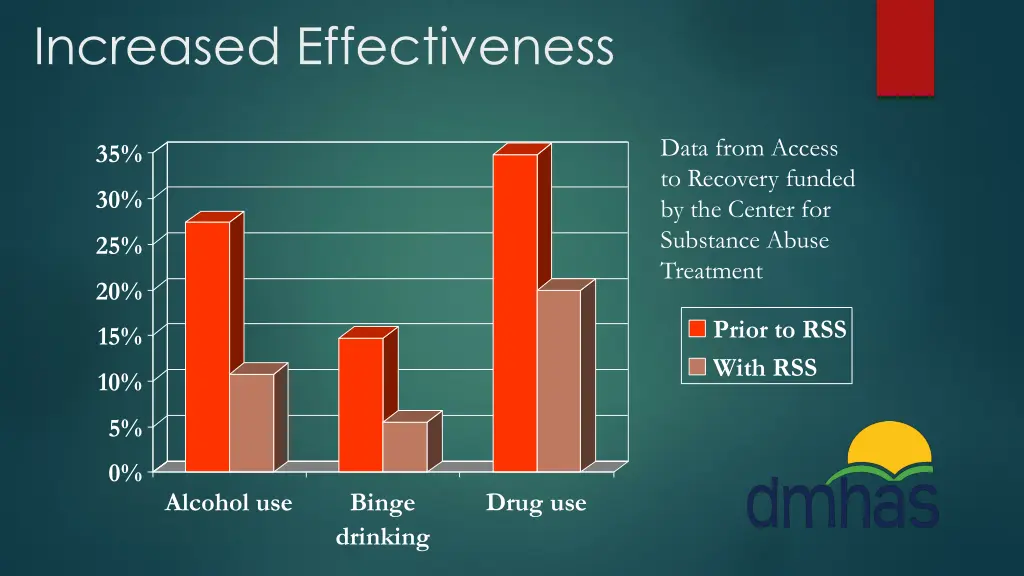 increased effectiveness