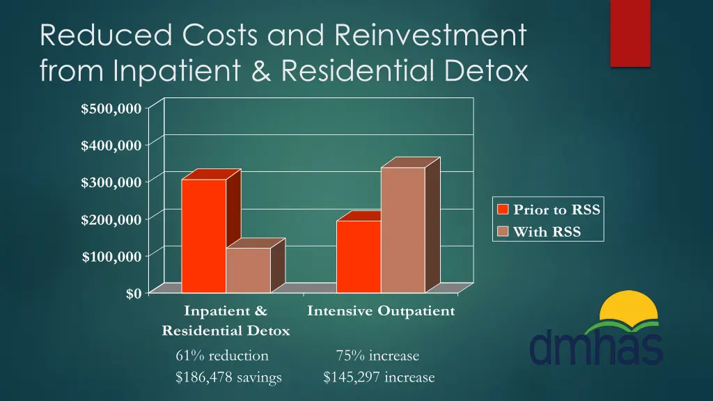 reduced costs and reinvestment from inpatient