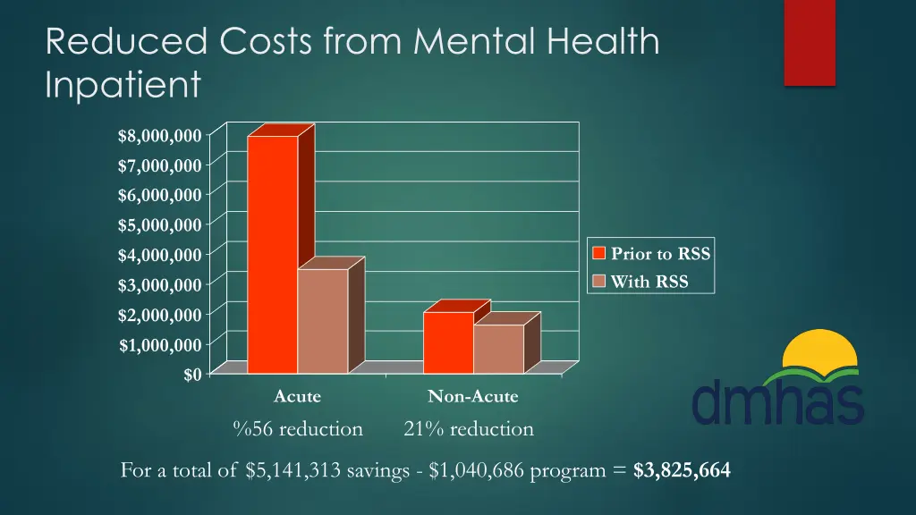 reduced costs from mental health inpatient