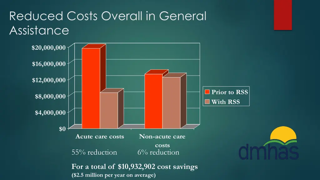 reduced costs overall in general assistance