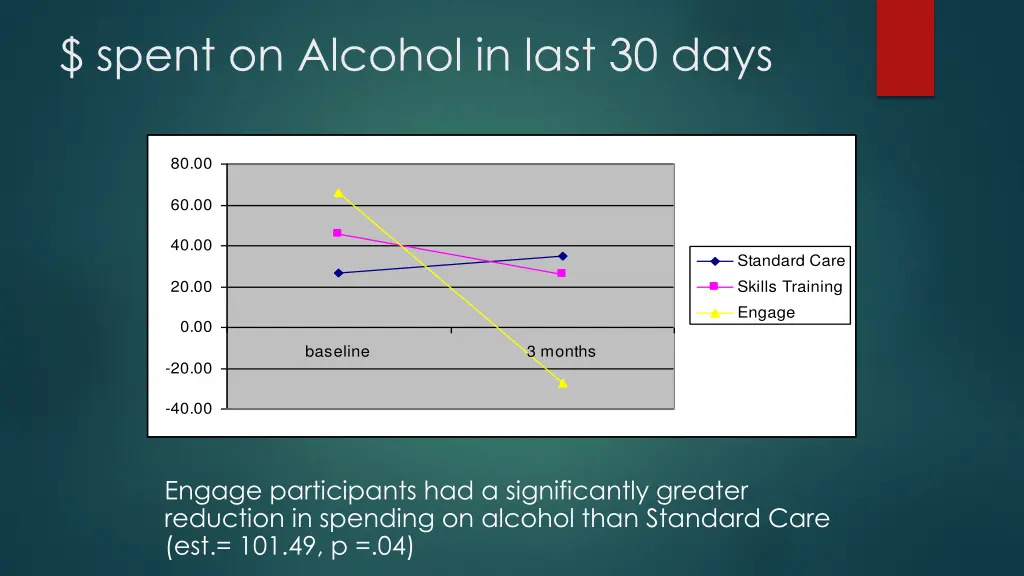 spent on alcohol in last 30 days