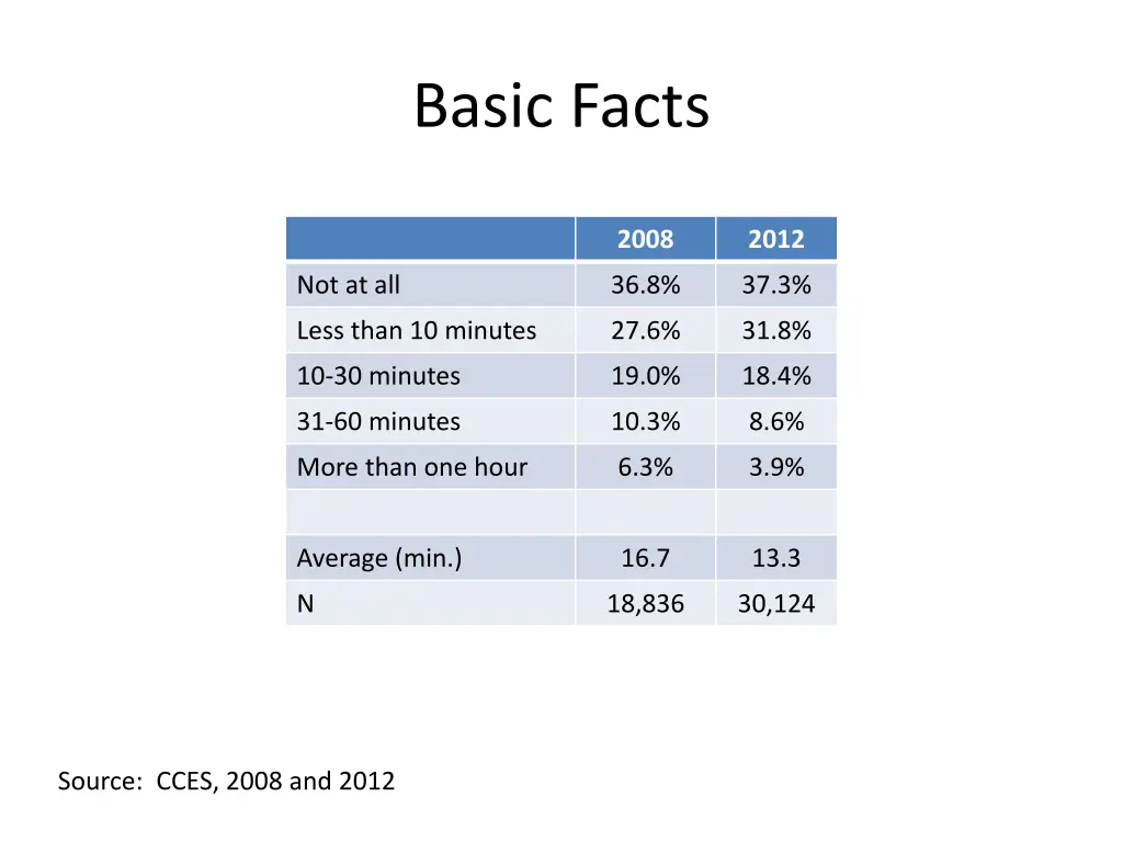 basic facts