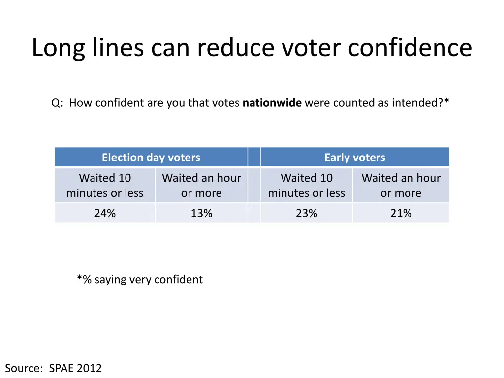 long lines can reduce voter confidence 3