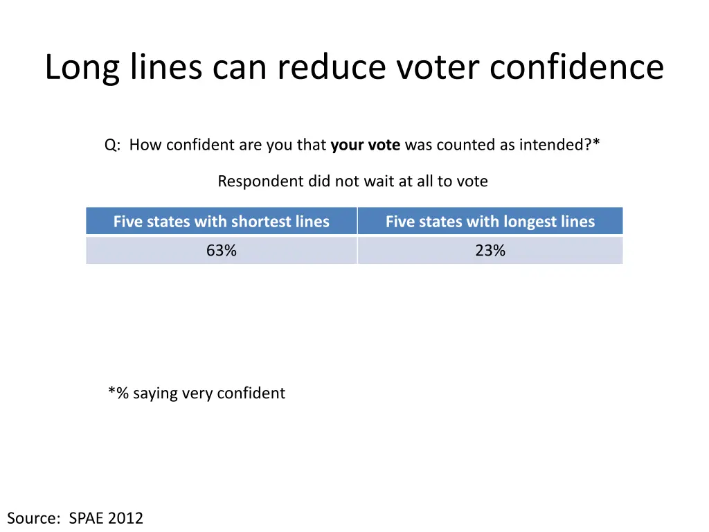 long lines can reduce voter confidence 4