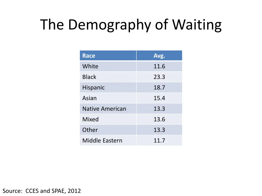the demography of waiting 1