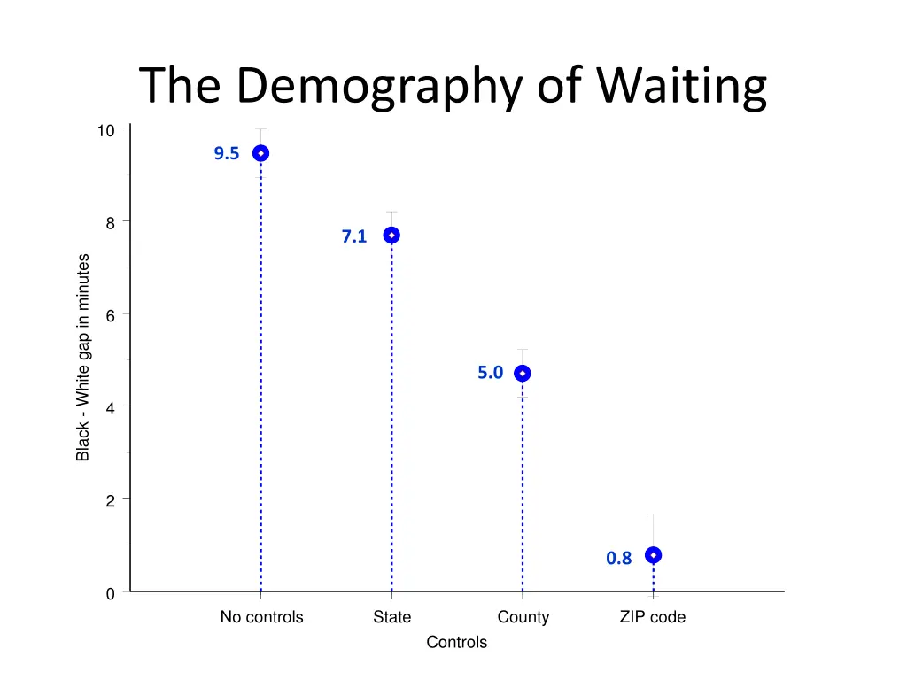 the demography of waiting 2