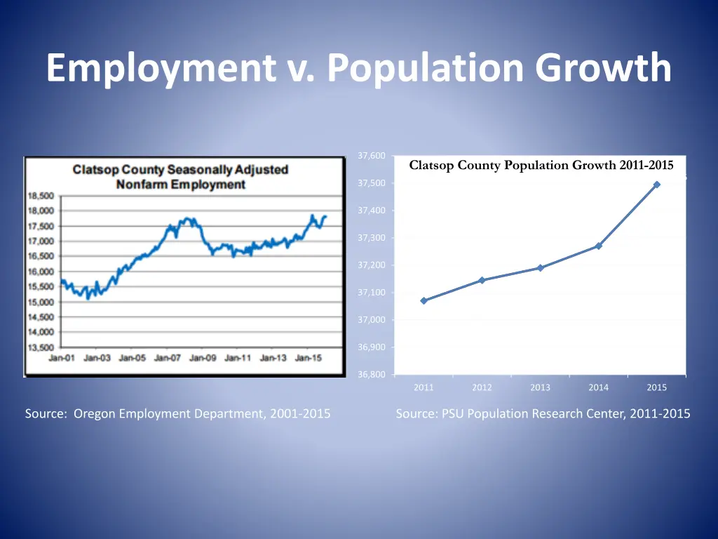 employment v population growth