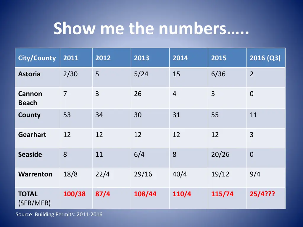 show me the numbers
