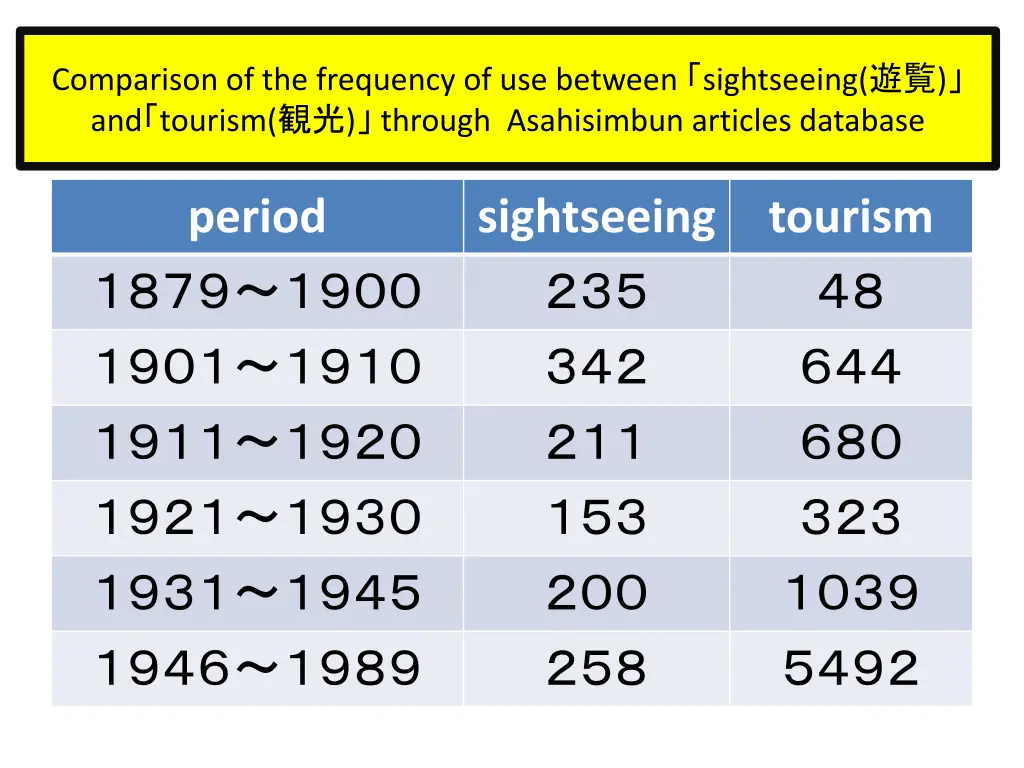 comparison of the frequency of use between